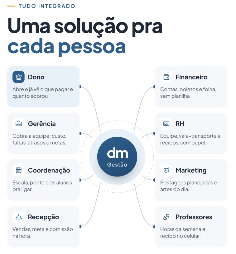 Funções do Di Marzio Gestão para dono, gerência, coordenação, recepção, financeiro, RH, marketing e professores